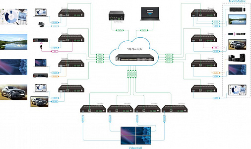 AVoIP передатчик Digis EX-IP100T-1G-PS AVoIP передатчик Digis EX-IP100T-1G-PS
