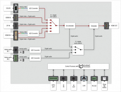Матричный коммутатор Lightware UMX-HDMI-140 Матричный коммутатор Lightware UMX-HDMI-140