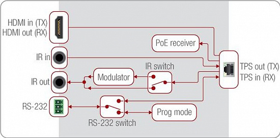 Передатчик Lightware HDMI-TPS-TX86 Передатчик Lightware HDMI-TPS-TX86