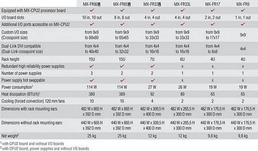 Шасси модульного матричного коммутатора Lightware MX-FR33L Шасси модульного матричного коммутатора Lightware MX-FR33L