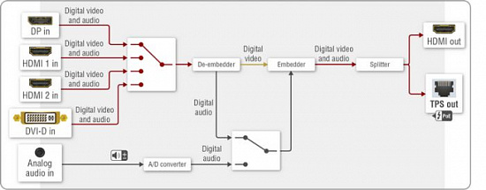 HDBaseT передатчик-переключатель Lightware SW4-TPS-TX240-Plus HDBaseT передатчик-переключатель Lightware SW4-TPS-TX240-Plus