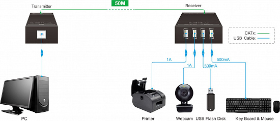 Комплект передатчик-усилитель и приемник USB сигнала Digis EX-USB50-2 Комплект передатчик-усилитель и приемник USB сигнала Digis EX-USB50-2