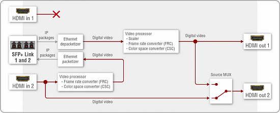 Двухканальный передатчик или приемник системы AV over IP Lightware UBEX-Pro20-HDMI-R100 2xSM-QUAD Двухканальный передатчик или приемник системы AV over IP Lightware UBEX-Pro20-HDMI-R100 2xSM-QUAD