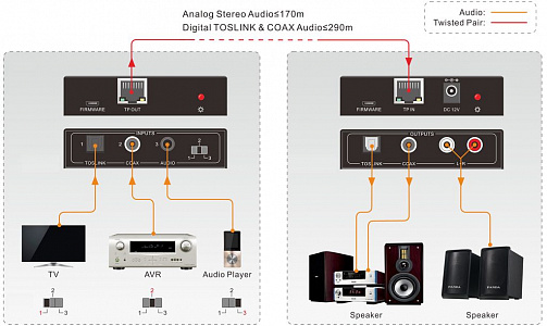 Комплект передатчик и приемник АУДИО по витой паре Digis EX-AC290 Комплект передатчик и приемник АУДИО по витой паре Digis EX-AC290
