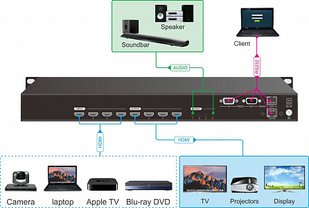 Бесподрывный матричный коммутатор Digis MAMI-44-14SA Бесподрывный матричный коммутатор Digis MAMI-44-14SA