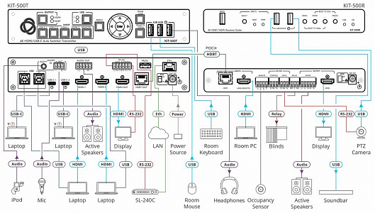 Комплект из передатчика с автоматическим коммутатором и приемника со встроенным масштабатором сигнала Kramer KIT-500 Комплект из передатчика с автоматическим коммутатором и приемника со встроенным масштабатором сигнала Kramer KIT-500