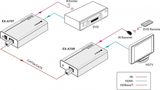 Комплект передатчик-усилитель и приемник сигнала Digis EX-A70 Комплект передатчик-усилитель и приемник сигнала Digis EX-A70
