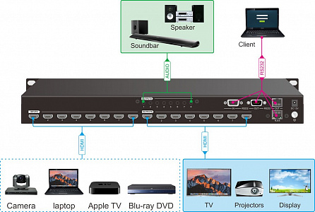 Бесподрывный матричный коммутатор Digis MAMI-88-14SA Бесподрывный матричный коммутатор Digis MAMI-88-14SA