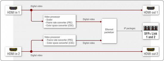 Двухканальный передатчик или приемник системы AV over IP Lightware UBEX-Pro20-HDMI-R100 2xSM-BiDi-DUO Двухканальный передатчик или приемник системы AV over IP Lightware UBEX-Pro20-HDMI-R100 2xSM-BiDi-DUO