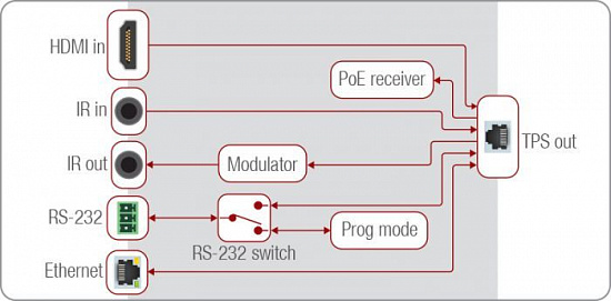 HDBaseT приемник Lightware FP-HDMI-TPS-RX97-GB3 HDBaseT приемник Lightware FP-HDMI-TPS-RX97-GB3
