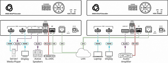 Кодер Kramer KDS-100EN Кодер Kramer KDS-100EN