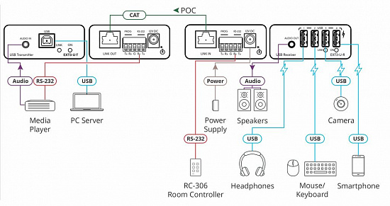 Передатчик и приемник сигналов USB Kramer EXT3-U-KIT Передатчик и приемник сигналов USB Kramer EXT3-U-KIT