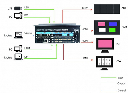Видеомикшер и презентационный видеопроцессор RGBlink M3 Видеомикшер и презентационный видеопроцессор RGBlink M3