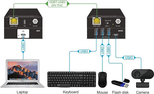 Комплект передатчик-усилитель и приемник USB сигнала по витой паре Digis EX-USB100-3 Комплект передатчик-усилитель и приемник USB сигнала по витой паре Digis EX-USB100-3