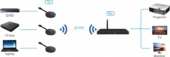 Комплект беспроводных передатчика и приемника HDMI Digis EX-Wi40 Комплект беспроводных передатчика и приемника HDMI Digis EX-Wi40